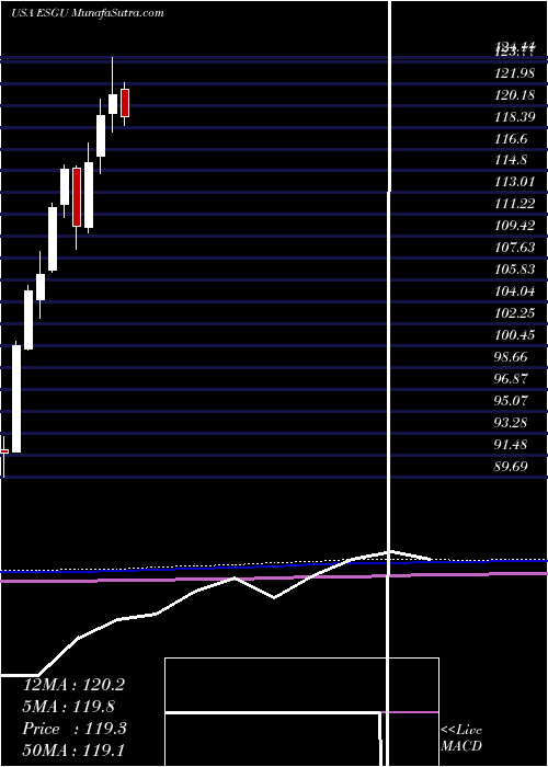  monthly chart IsharesEsg