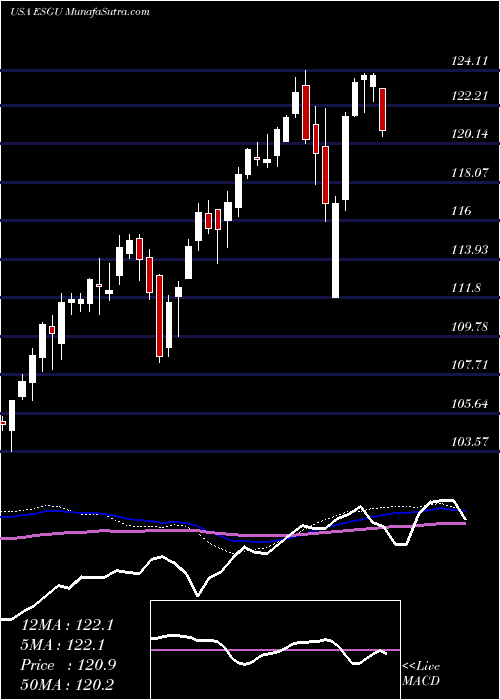  weekly chart IsharesEsg