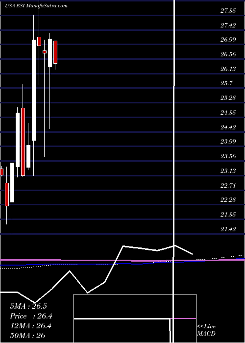  monthly chart ElementSolutions