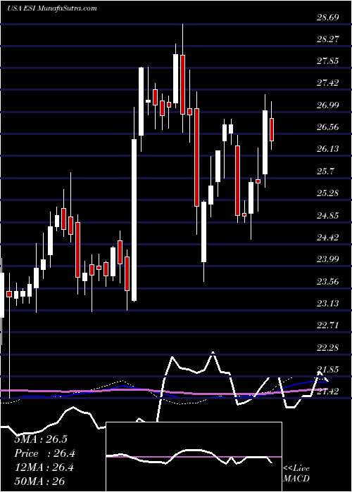  weekly chart ElementSolutions