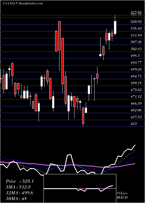  Daily chart Elbit Systems Ltd.