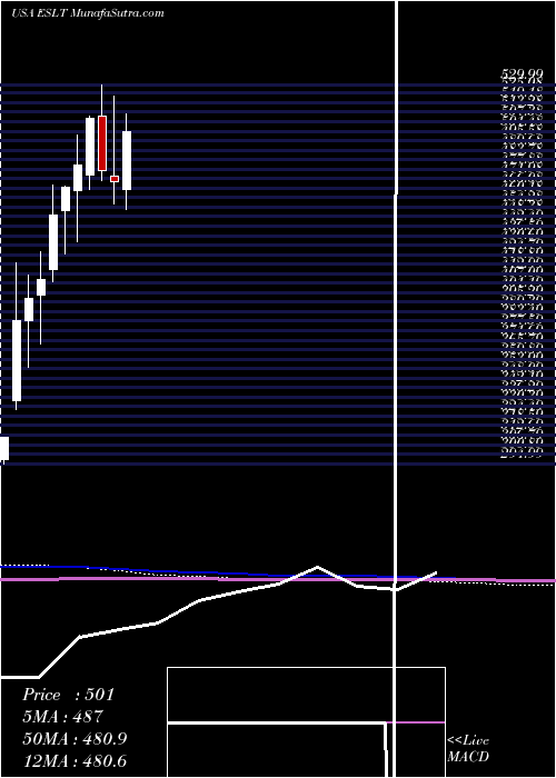  monthly chart ElbitSystems