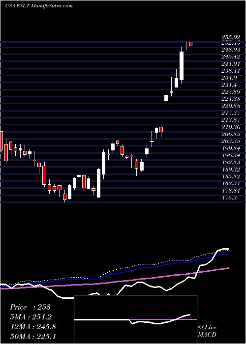  weekly chart ElbitSystems