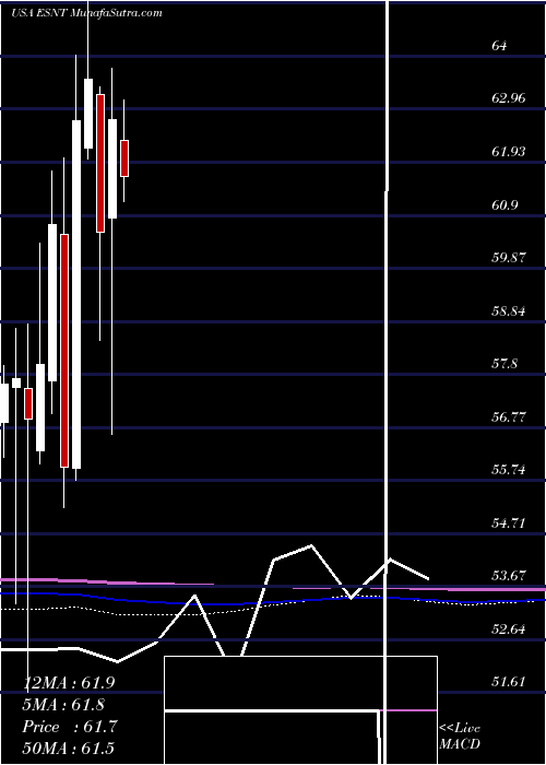  monthly chart EssentGroup