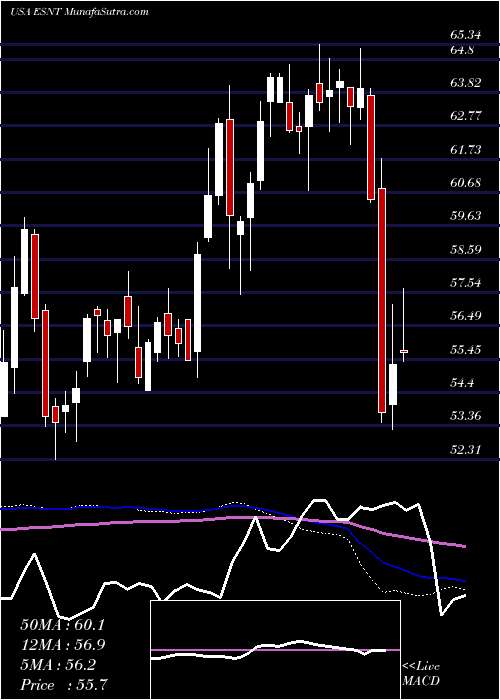  weekly chart EssentGroup