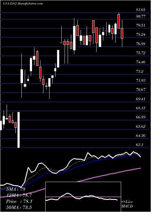  Daily chart Esquire Financial Holdings, Inc.