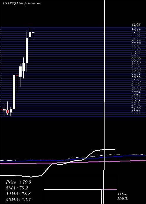  monthly chart EsquireFinancial