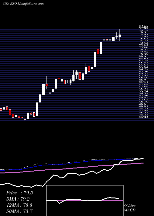  weekly chart EsquireFinancial