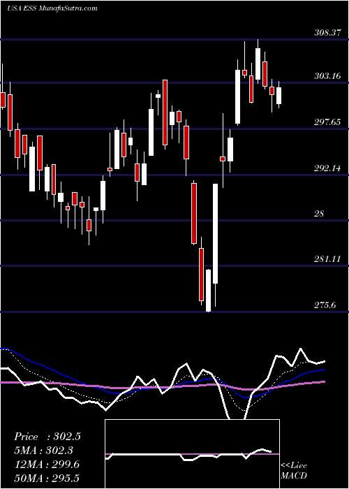  Daily chart EssexProperty