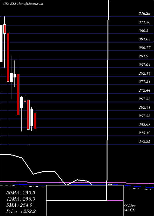  monthly chart EssexProperty
