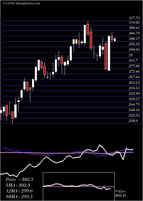  weekly chart EssexProperty