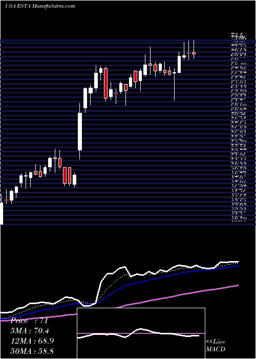  Daily chart EstablishmentLabs
