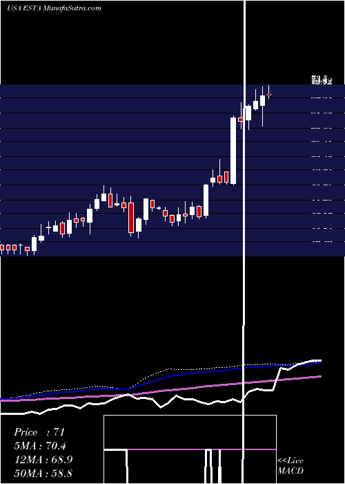  weekly chart EstablishmentLabs