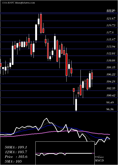  Daily chart Elastic N.V.