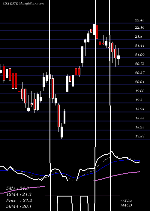  Daily chart EarthstoneEnergy