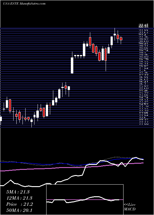  weekly chart EarthstoneEnergy
