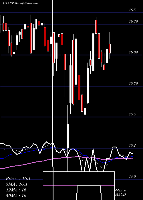  Daily chart EnergyTransfer