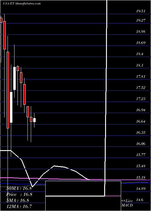  monthly chart EnergyTransfer