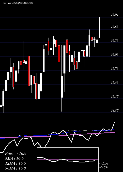  weekly chart EnergyTransfer