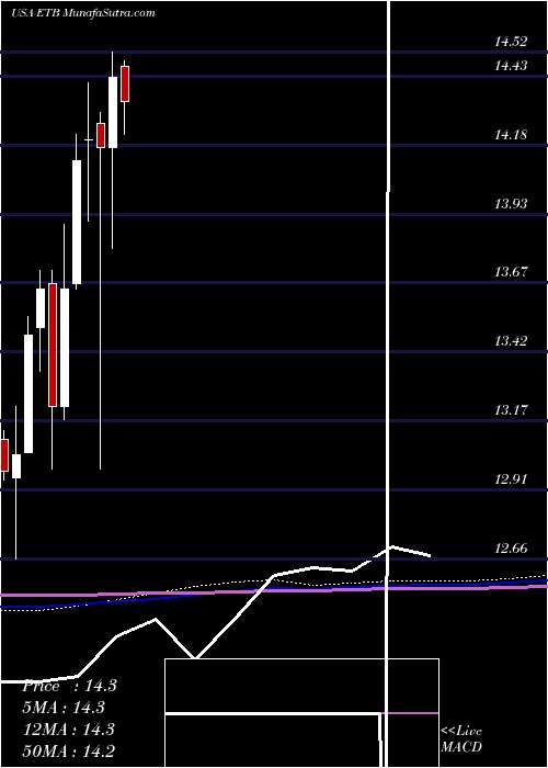  monthly chart EatonVance