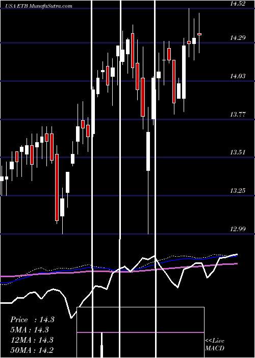  weekly chart EatonVance