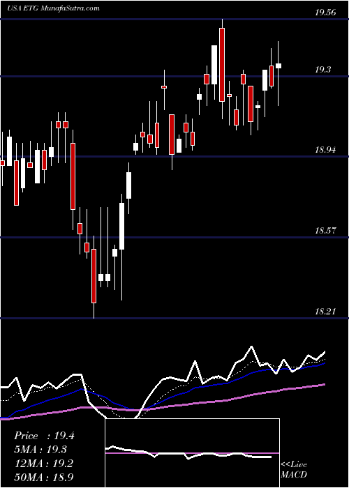  Daily chart EatonVance