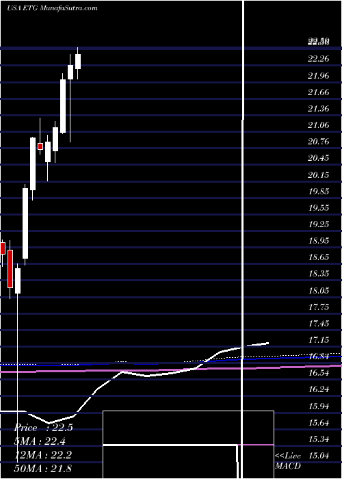  monthly chart EatonVance