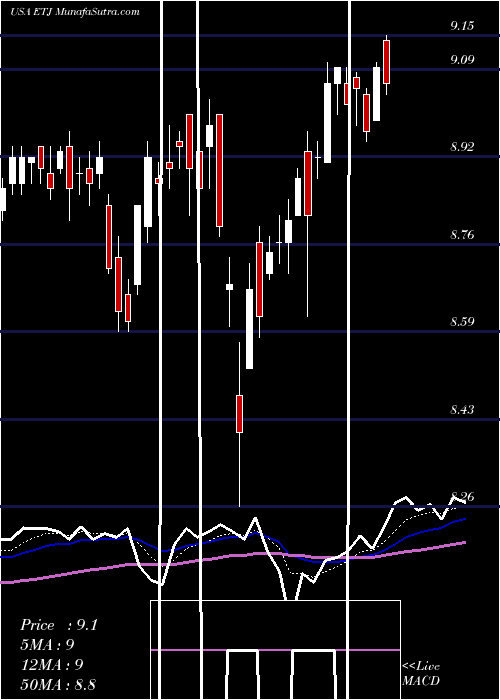  Daily chart Eaton Vance Risk-Managed Diversified Equity Income Fund