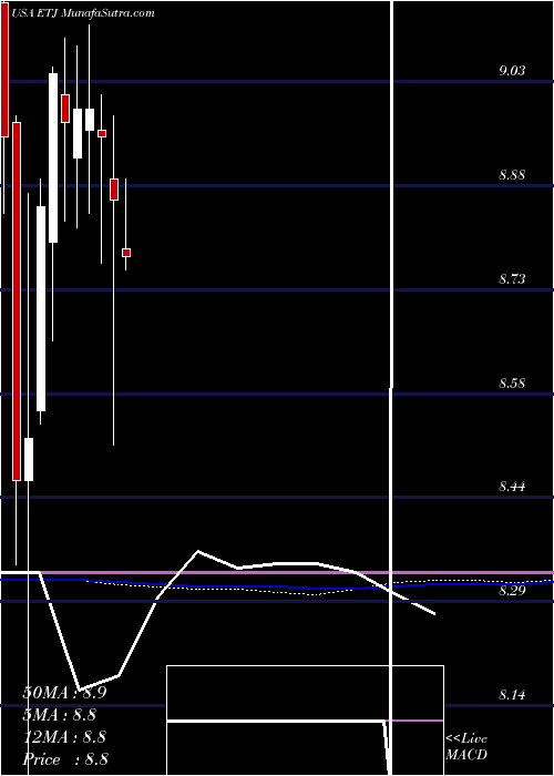  monthly chart EatonVance
