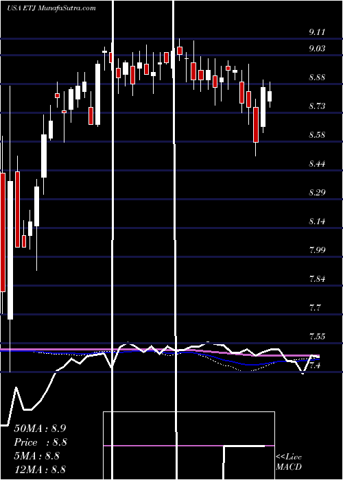  weekly chart EatonVance
