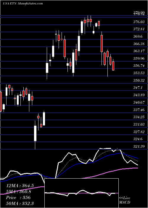  Daily chart Eaton Corporation, PLC