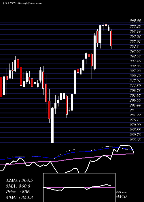  weekly chart EatonCorporation