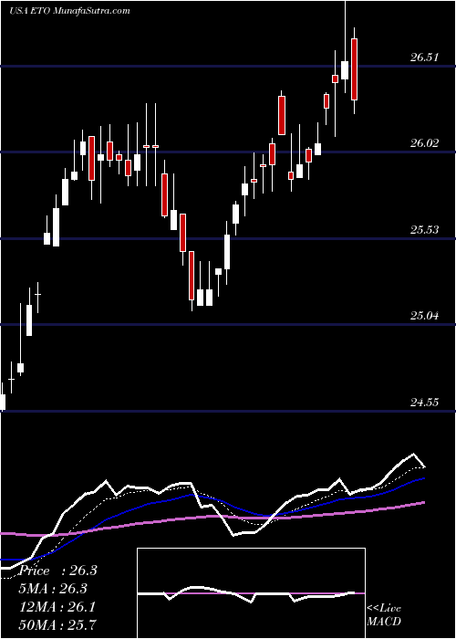  Daily chart EatonVance