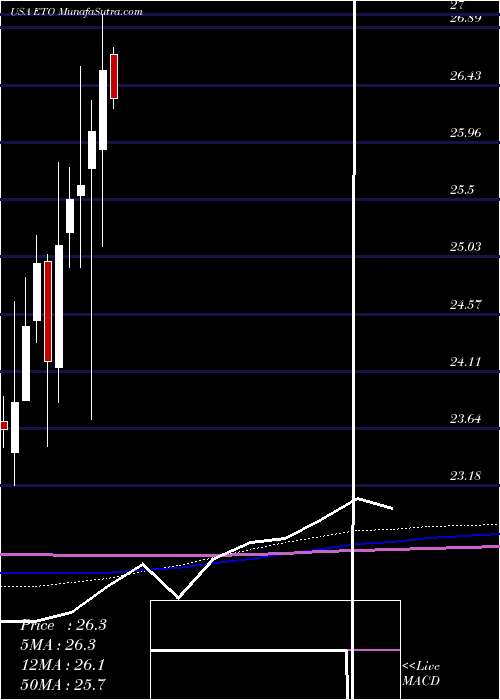  monthly chart EatonVance