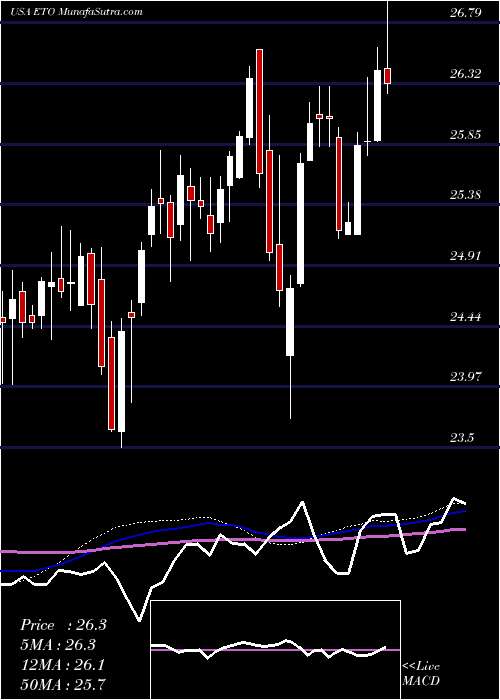  weekly chart EatonVance