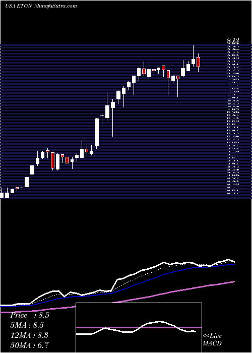  Daily chart EtonPharmaceuticals