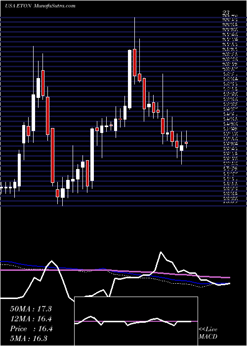  weekly chart EtonPharmaceuticals