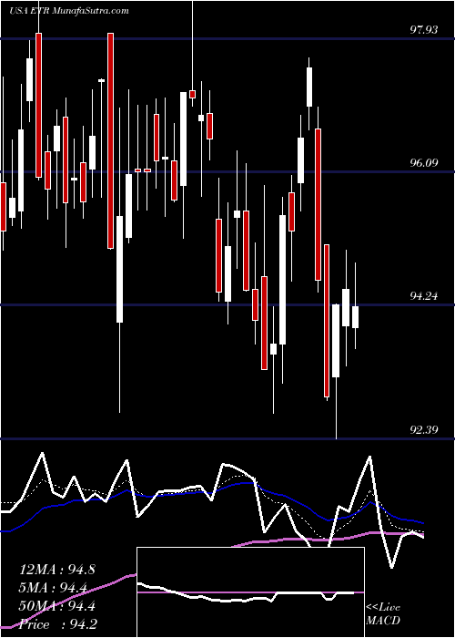  Daily chart EntergyCorporation