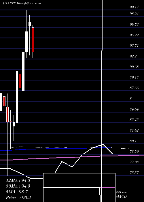  monthly chart EntergyCorporation