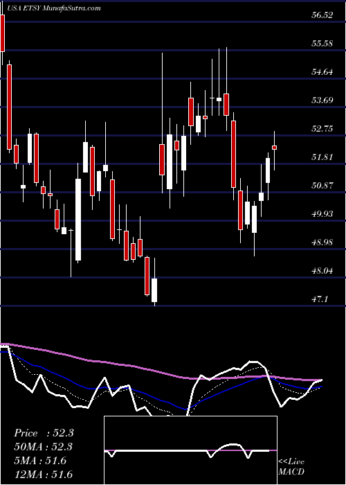  Daily chart Etsy, Inc.