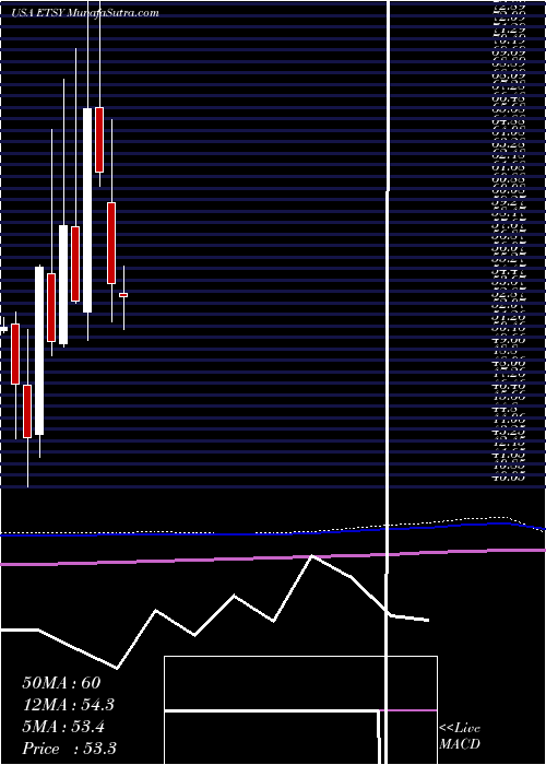  monthly chart EtsyInc