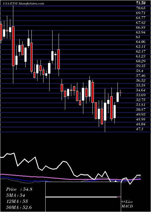  weekly chart EtsyInc