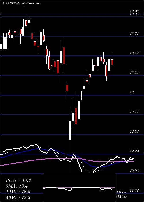  Daily chart Eaton Vance Corporation