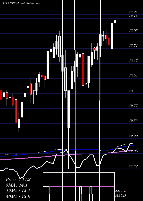  weekly chart EatonVance