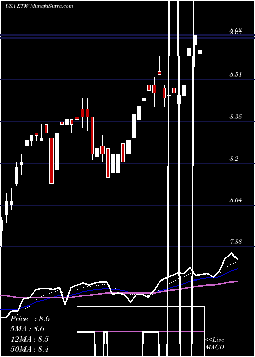  Daily chart EatonVance