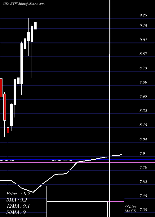  monthly chart EatonVance