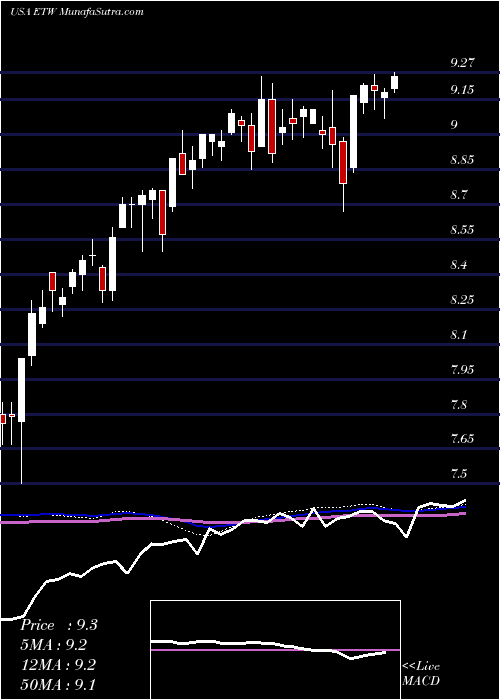  weekly chart EatonVance