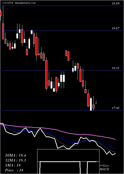  Daily chart EatonVance