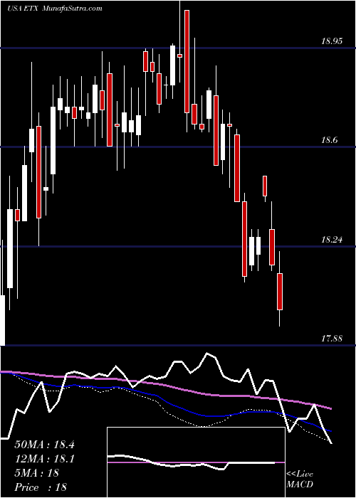  weekly chart EatonVance