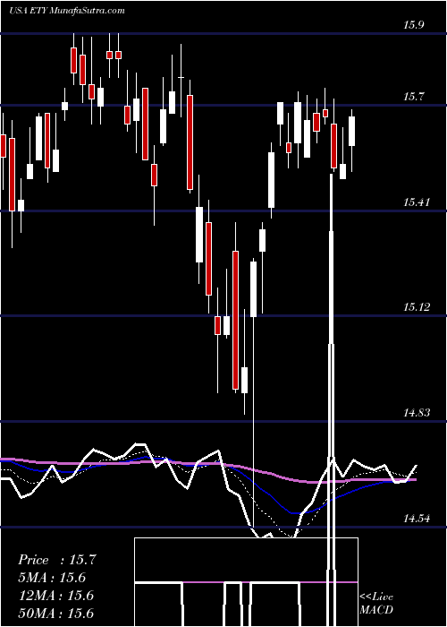  Daily chart EatonVance